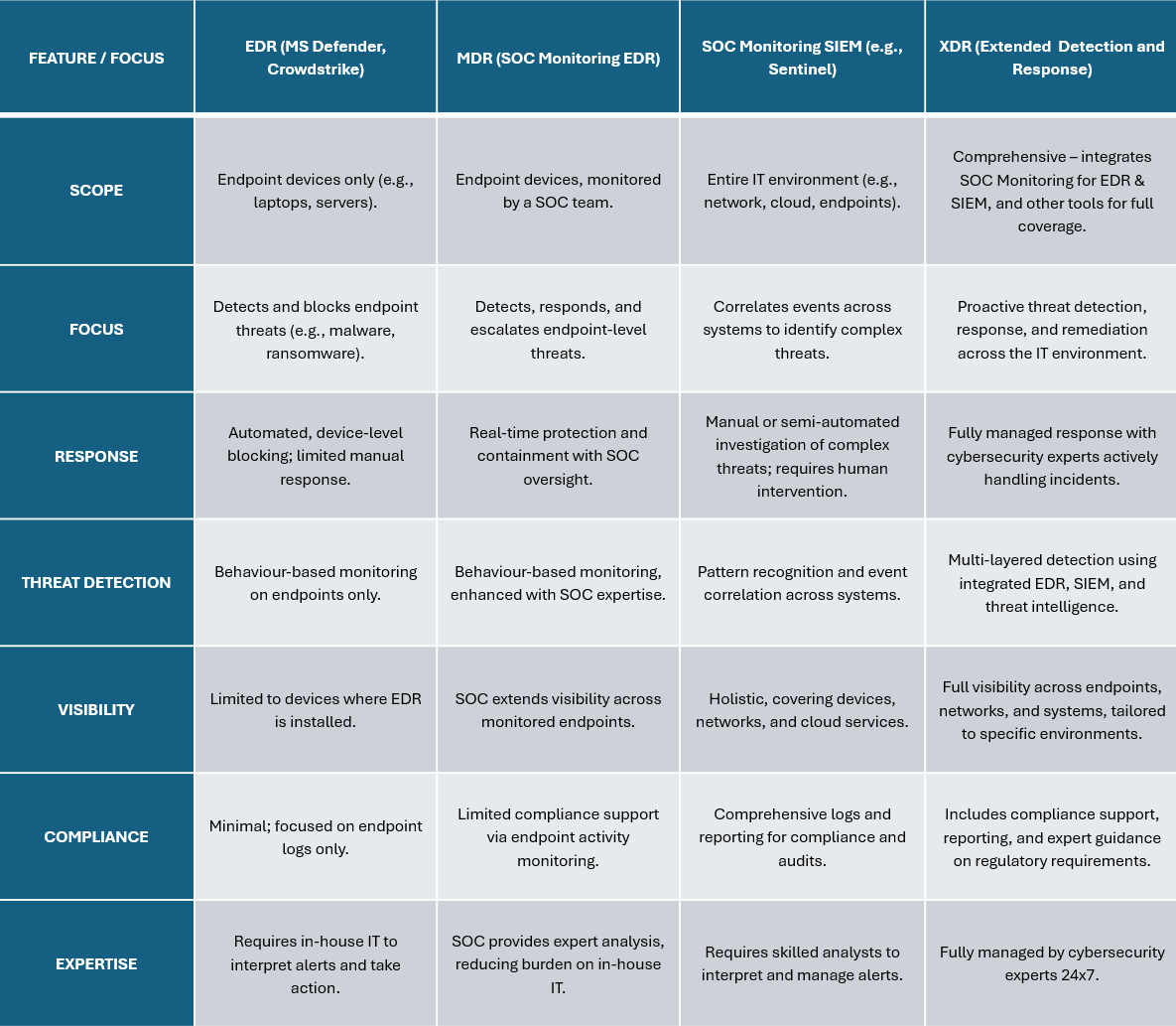 Cyber Security Comparison table